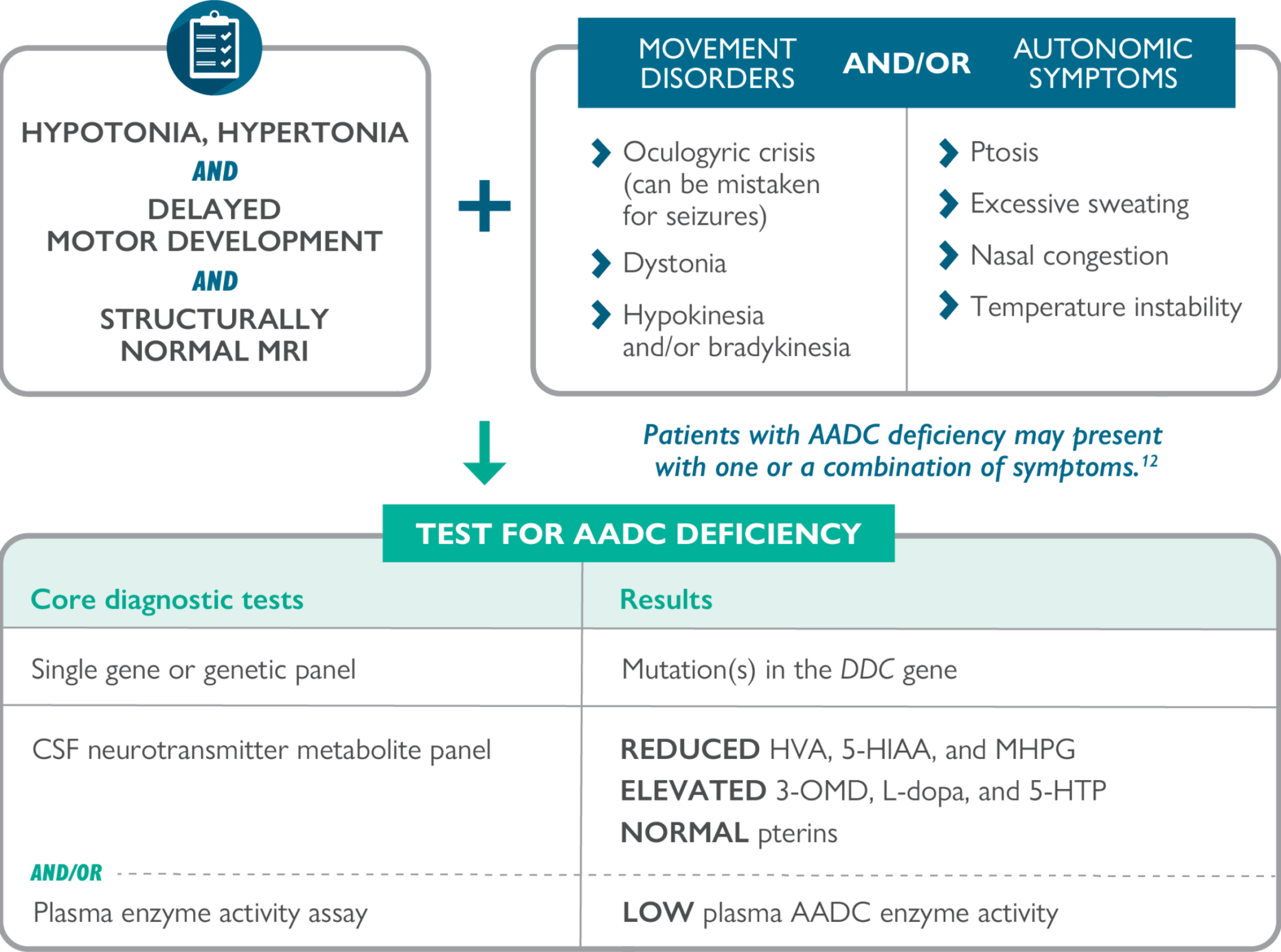 Diagnosing AADC deficiency AADC Insights